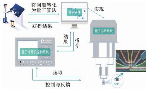 量子計(jì)算技術(shù)服務(wù) 從入門到精通
